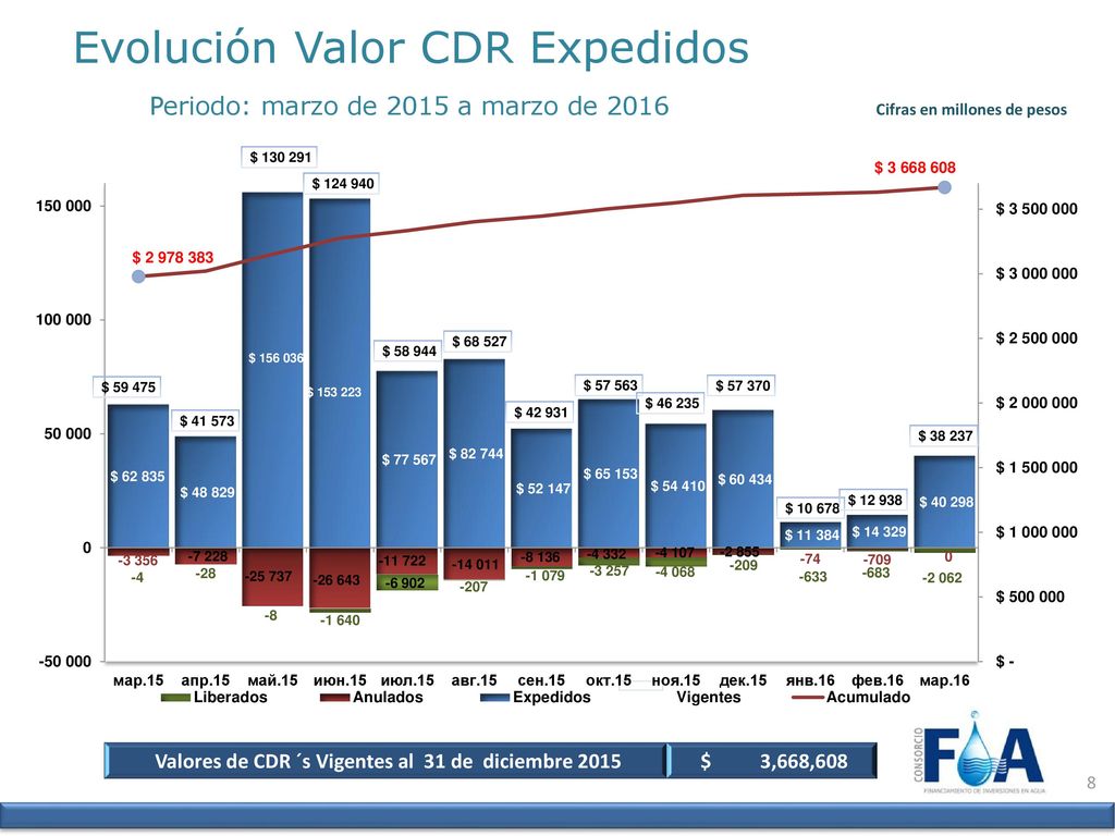 Valores de CDR ´s Vigentes al 31 de diciembre 2015