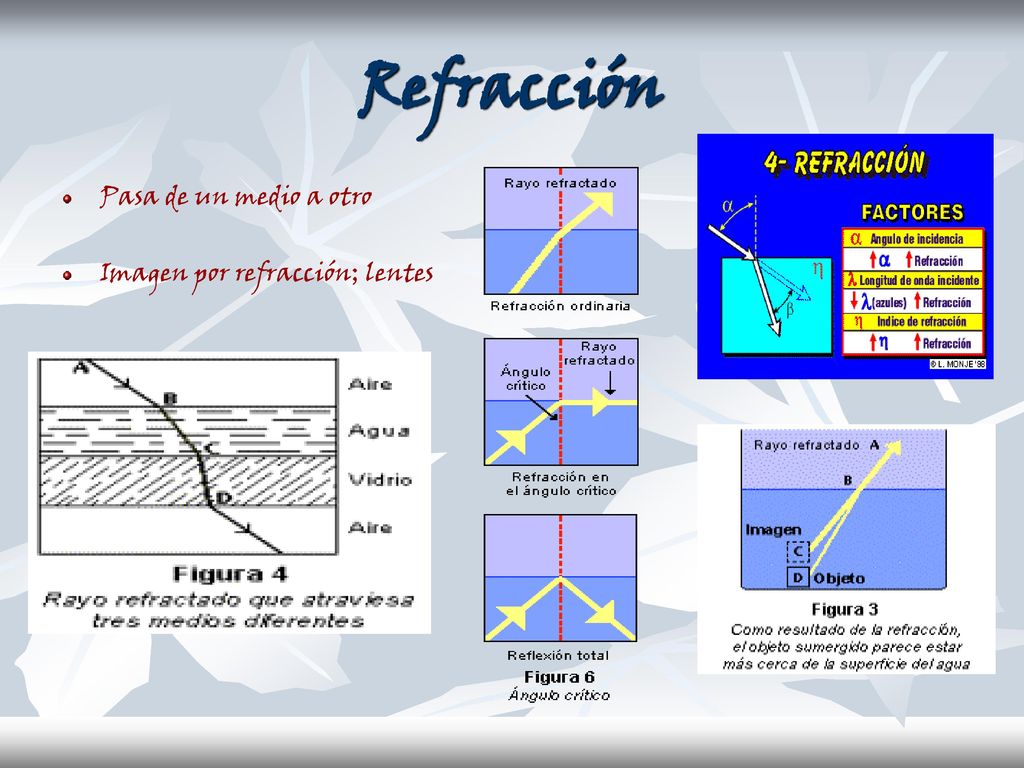 Refracción Pasa de un medio a otro Imagen por refracción; lentes