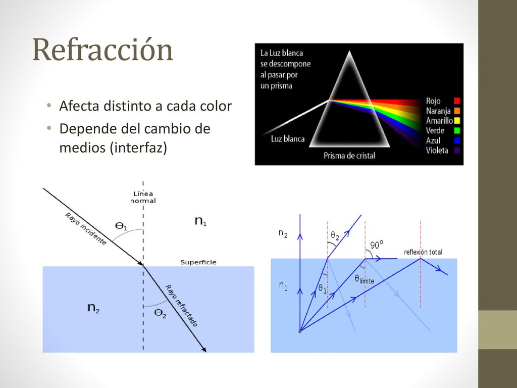 Refracción Afecta distinto a cada color