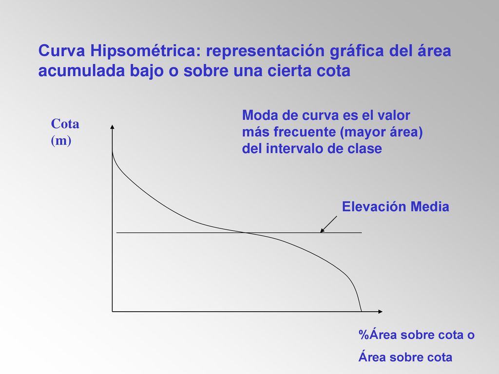 Curva Hipsométrica: representación gráfica del área acumulada bajo o sobre una cierta cota