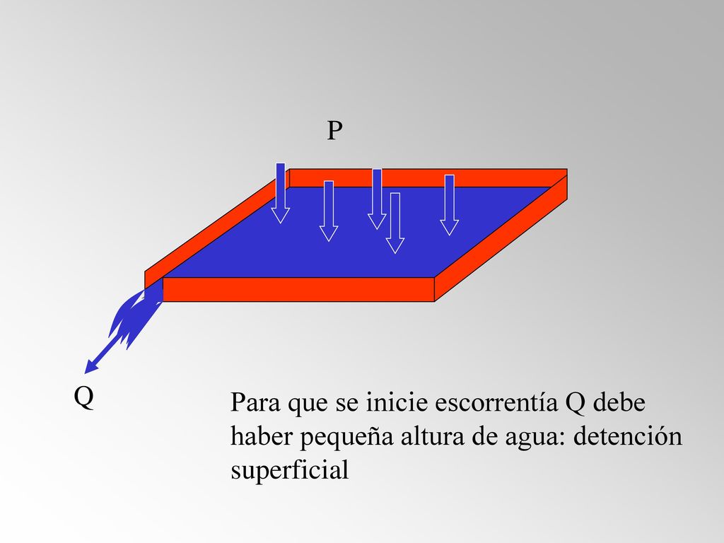 P Q Para que se inicie escorrentía Q debe haber pequeña altura de agua: detención superficial