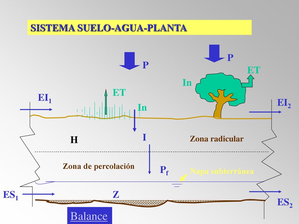 Balance SISTEMA SUELO-AGUA-PLANTA P P ET In ET EI1 EI2 In I H Pf ES1 Z