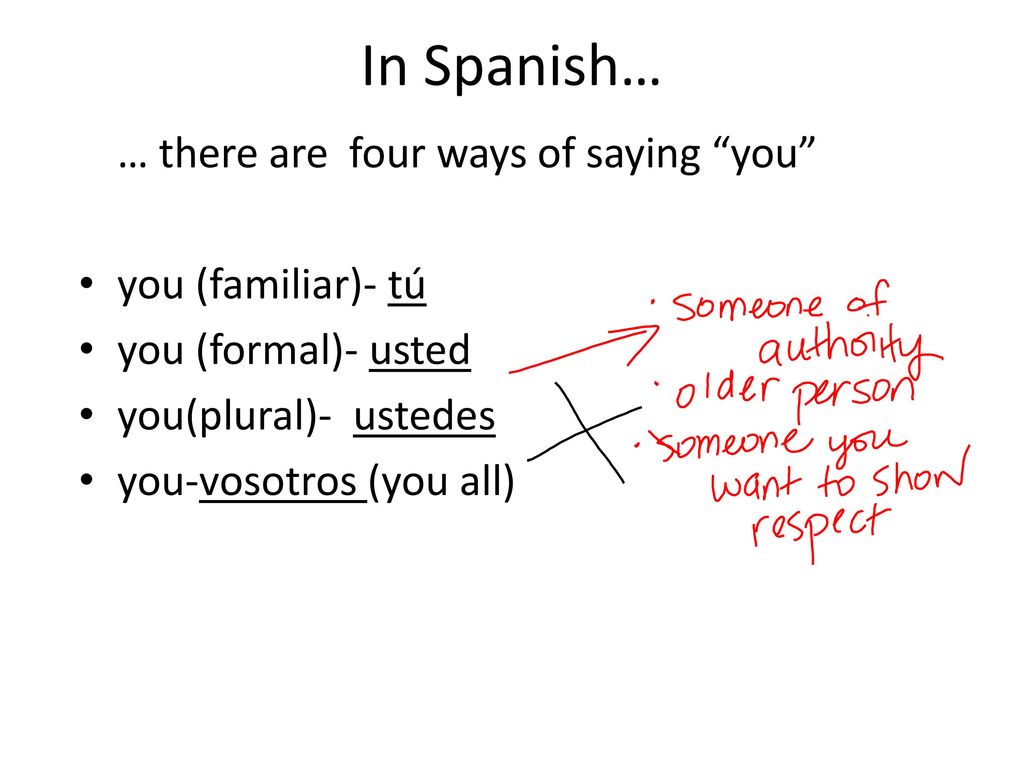 In Spanish… … there are four ways of saying you you (familiar)- tú