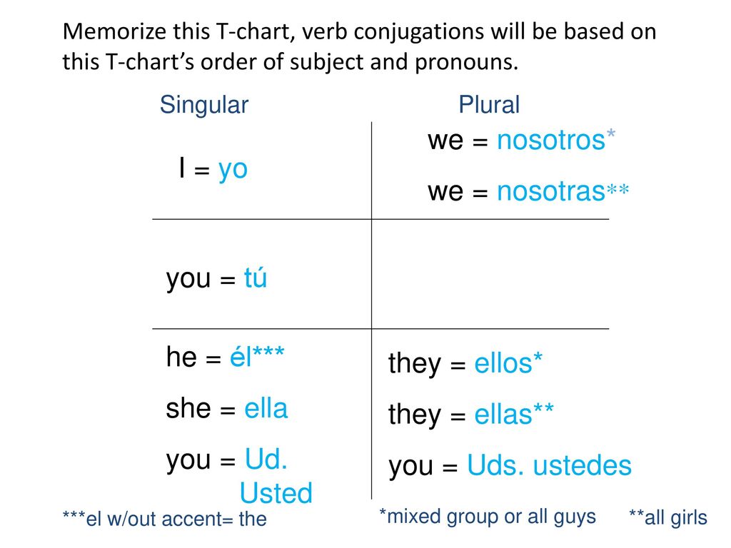 we = nosotros* we = nosotras** I = yo you = tú he = él***