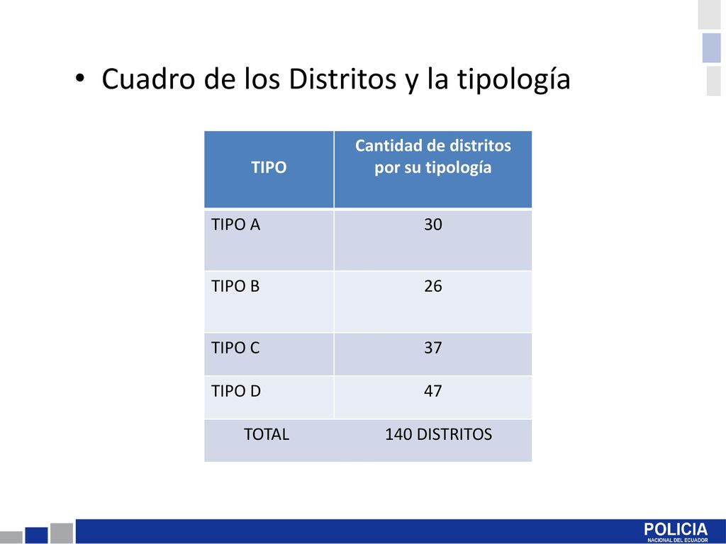 Cantidad de distritos por su tipología