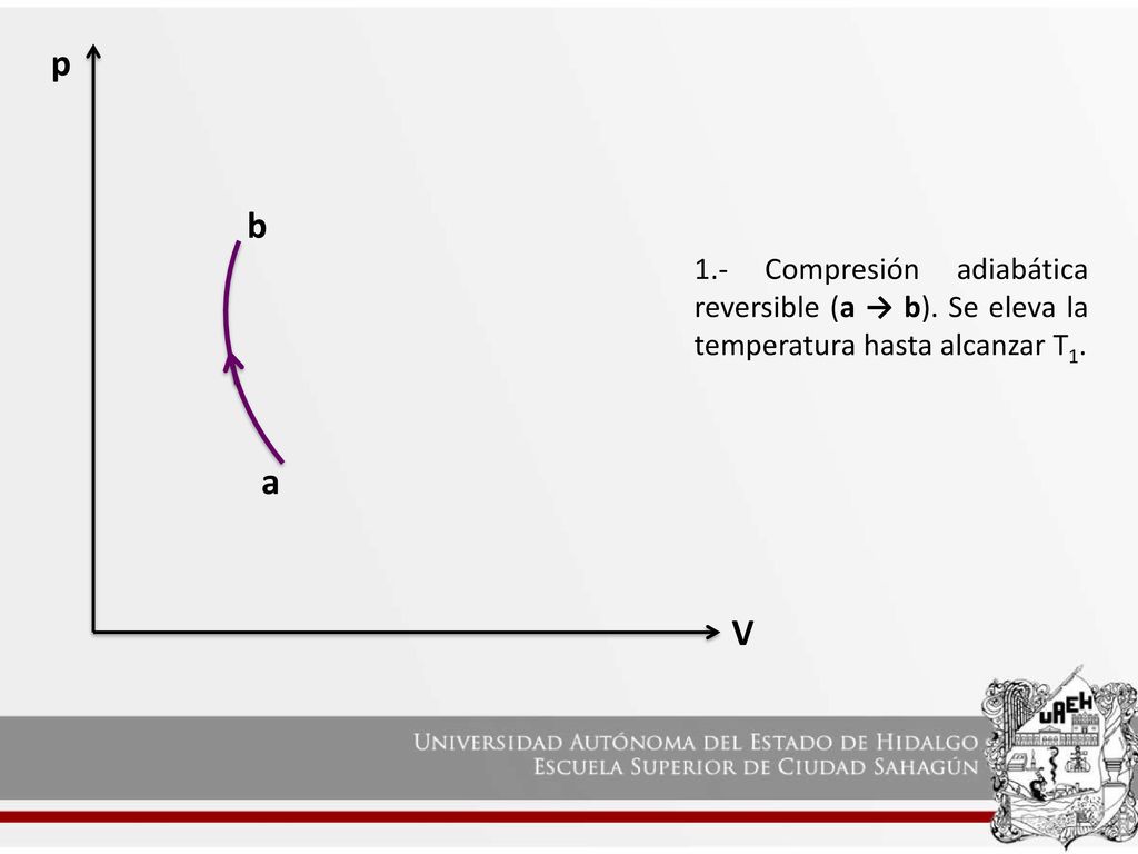 p b 1.- Compresión adiabática reversible (a → b). Se eleva la temperatura hasta alcanzar T1. a V