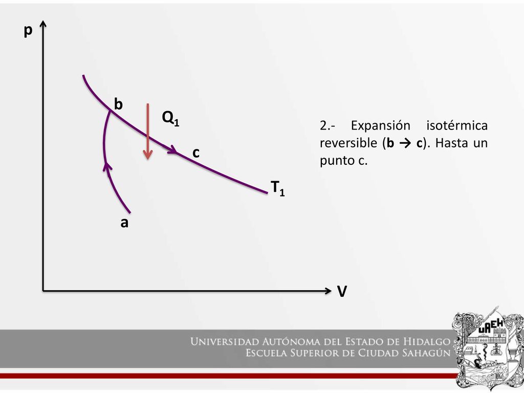 p b Q1 2.- Expansión isotérmica reversible (b → c). Hasta un punto c. c T1 a V