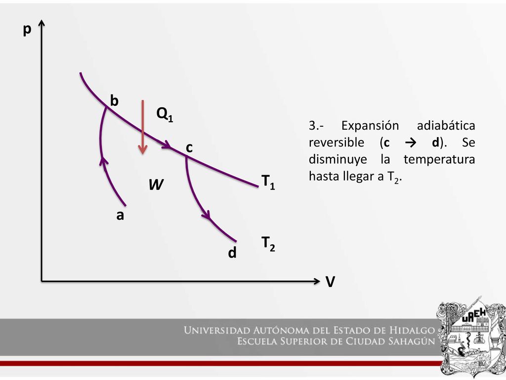 p b. Q Expansión adiabática reversible (c → d). Se disminuye la temperatura hasta llegar a T2.