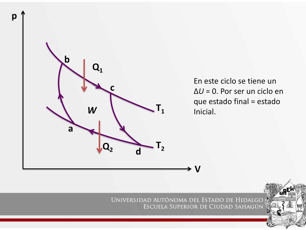 p b Q1 c T1 W a T2 Q2 d V En este ciclo se tiene un