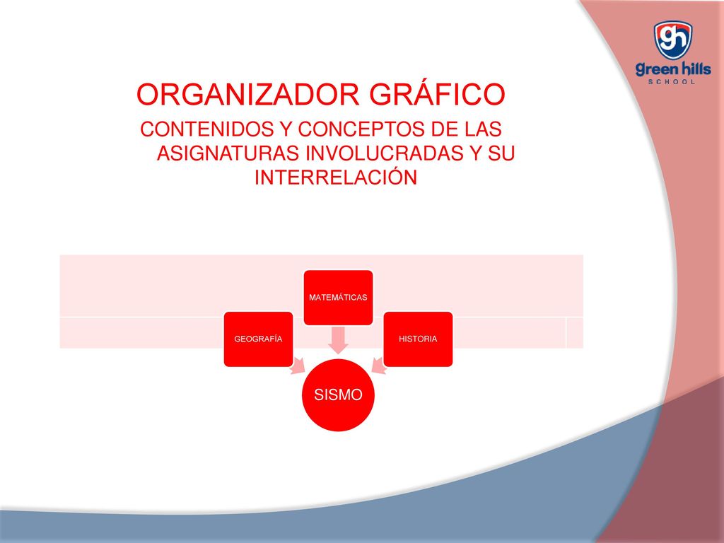 ORGANIZADOR GRÁFICO CONTENIDOS Y CONCEPTOS DE LAS ASIGNATURAS INVOLUCRADAS Y SU INTERRELACIÓN. SISMO.