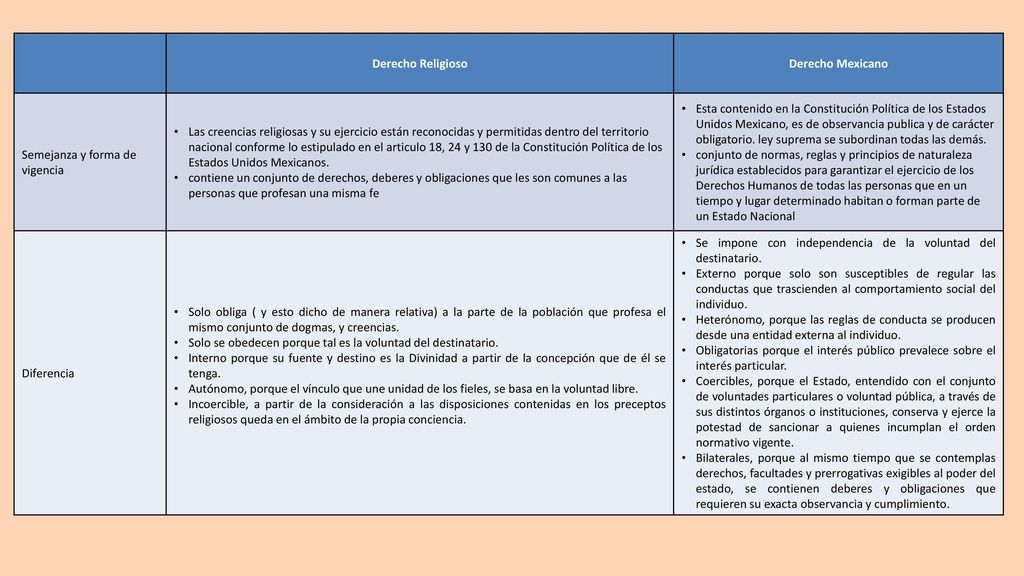 Derecho Religioso Derecho Mexicano. Semejanza y forma de vigencia.