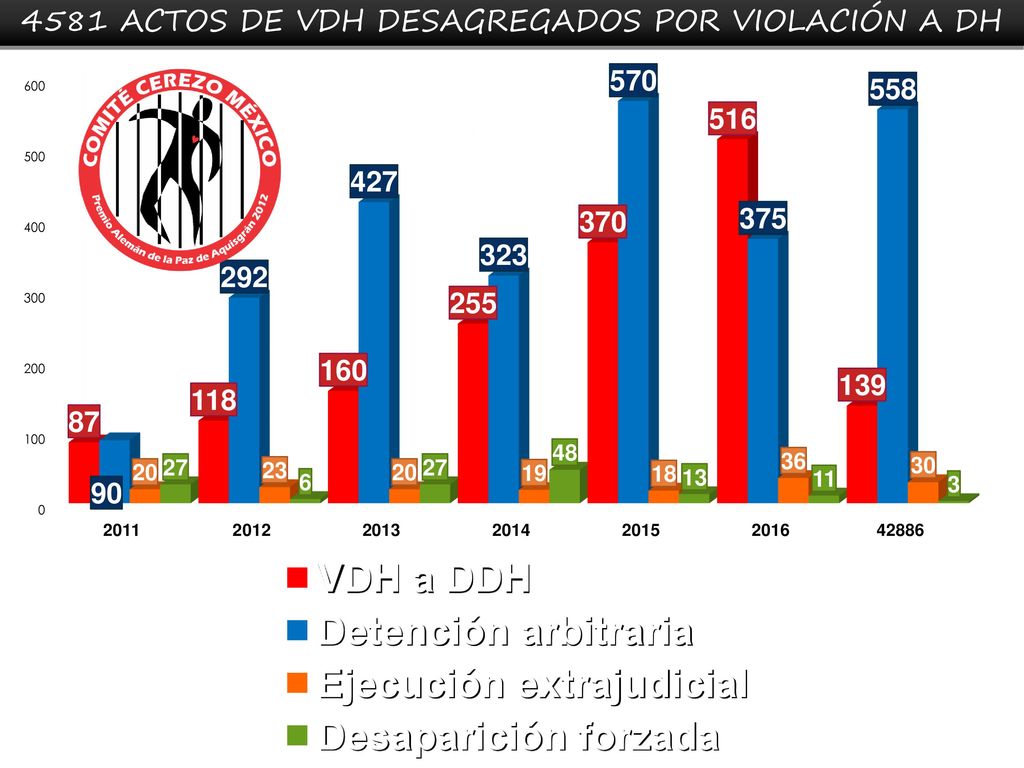 4581 actos de VDH desagregados por violación a DH