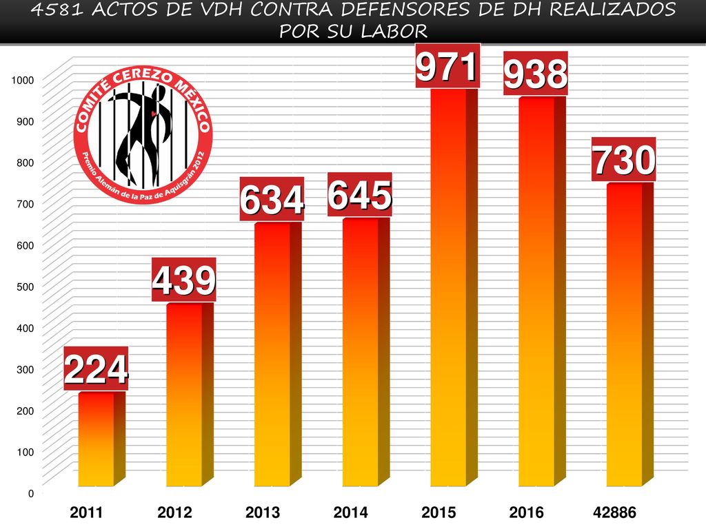 4581 actos de VDH contra defensores de DH realizados por su labor