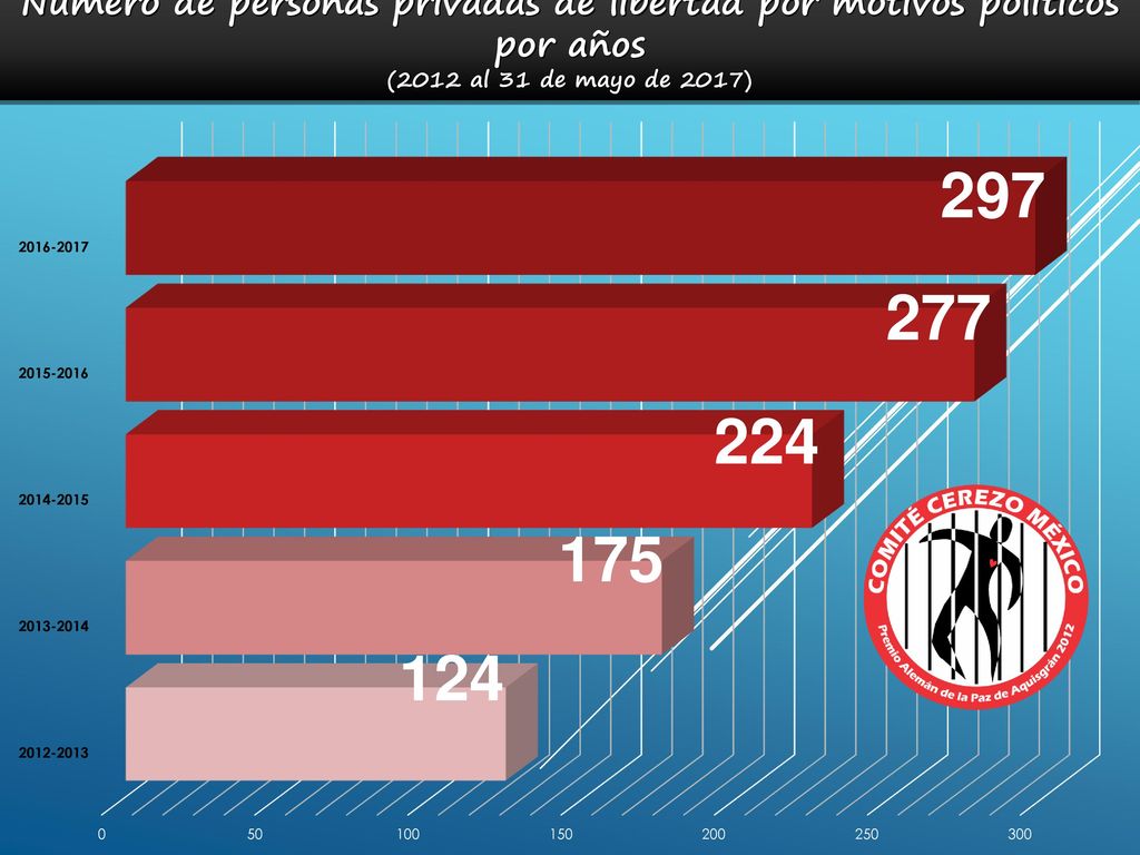 Número de personas privadas de libertad por motivos políticos por años (2012 al 31 de mayo de 2017)
