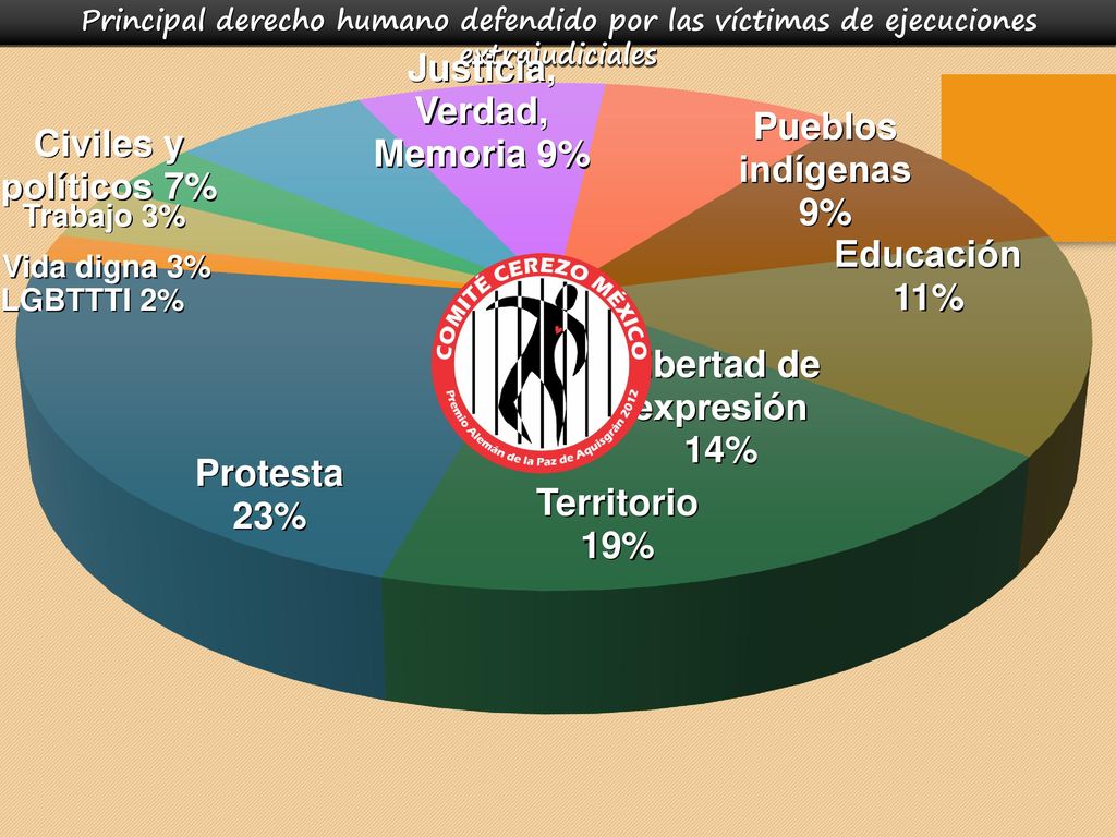 Principal derecho humano defendido por las víctimas de ejecuciones extrajudiciales