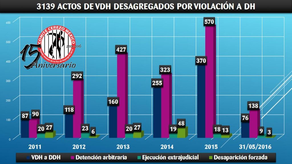 3139 actos de VDH desagregados por violación a DH