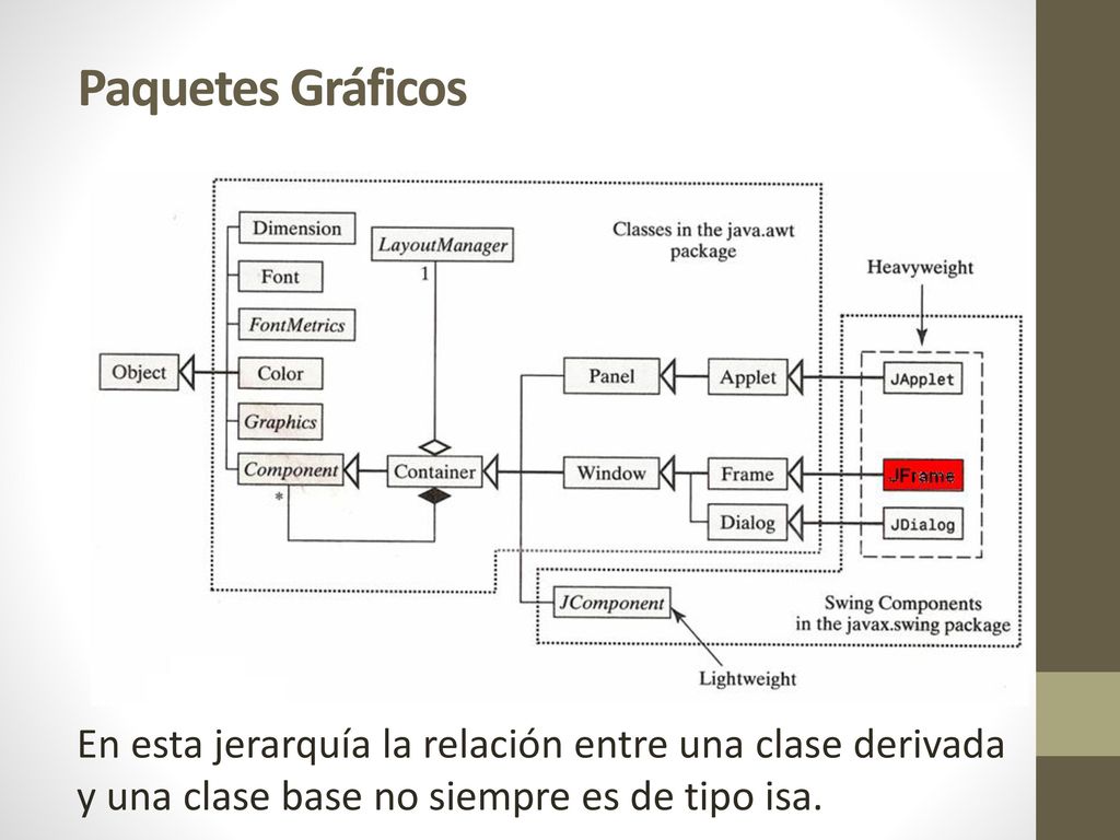 Paquetes Gráficos En esta jerarquía la relación entre una clase derivada y una clase base no siempre es de tipo isa.