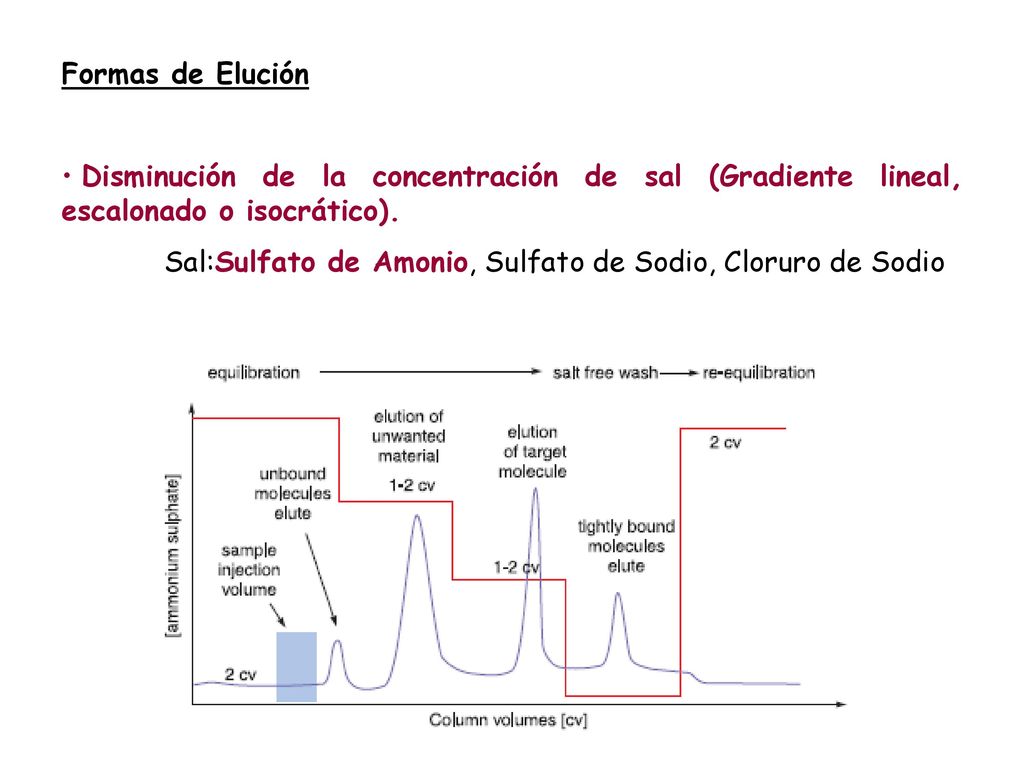 Formas de Elución Disminución de la concentración de sal (Gradiente lineal, escalonado o isocrático).