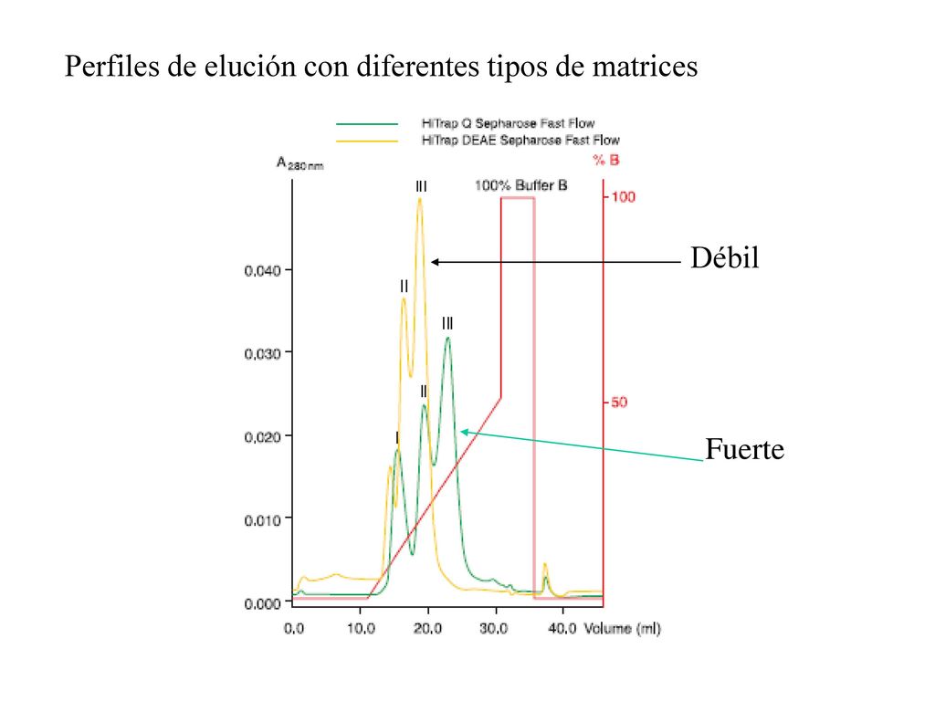 Perfiles de elución con diferentes tipos de matrices