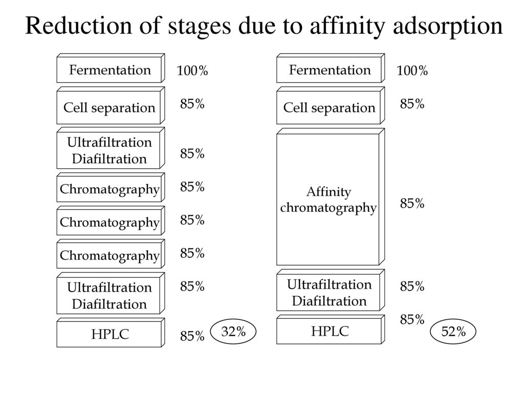 Reduction of stages due to affinity adsorption