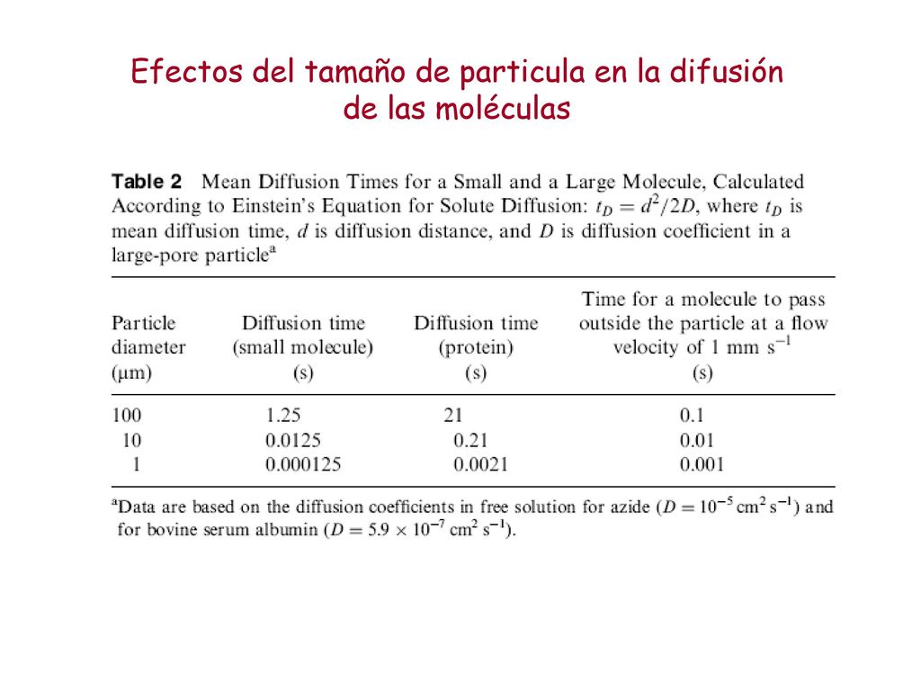 Efectos del tamaño de particula en la difusión de las moléculas