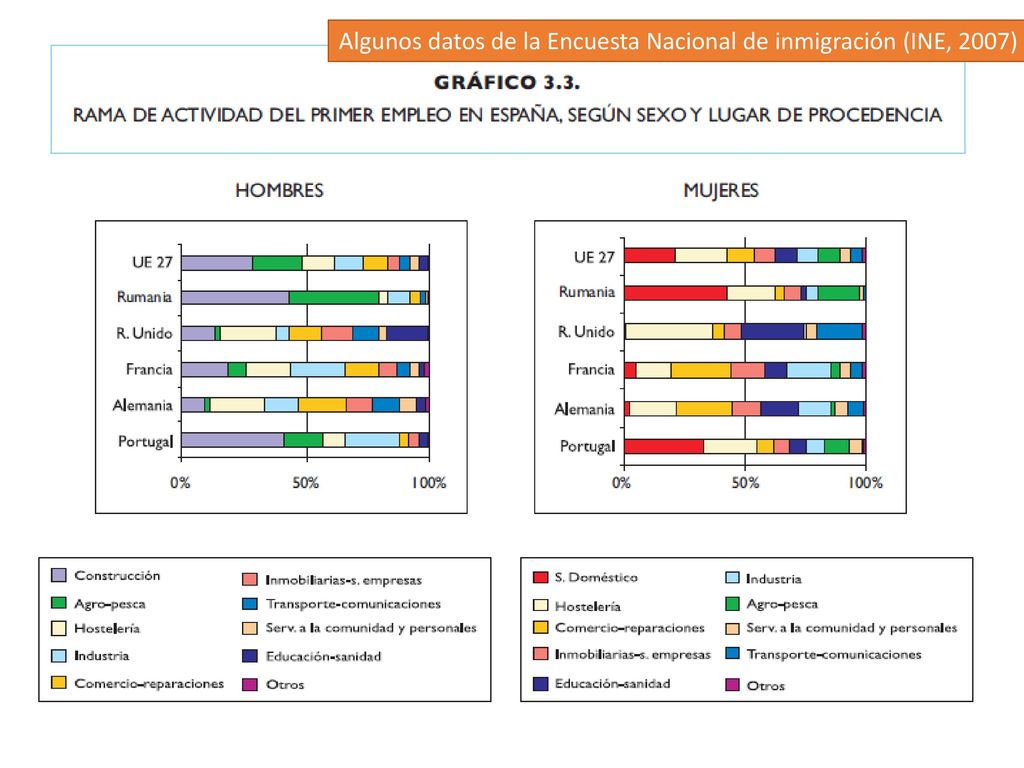 Algunos datos de la Encuesta Nacional de inmigración (INE, 2007)