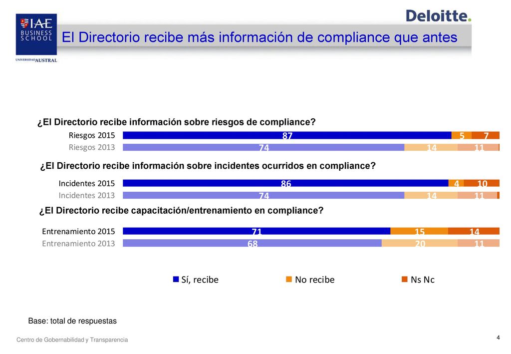 El Directorio recibe más información de compliance que antes