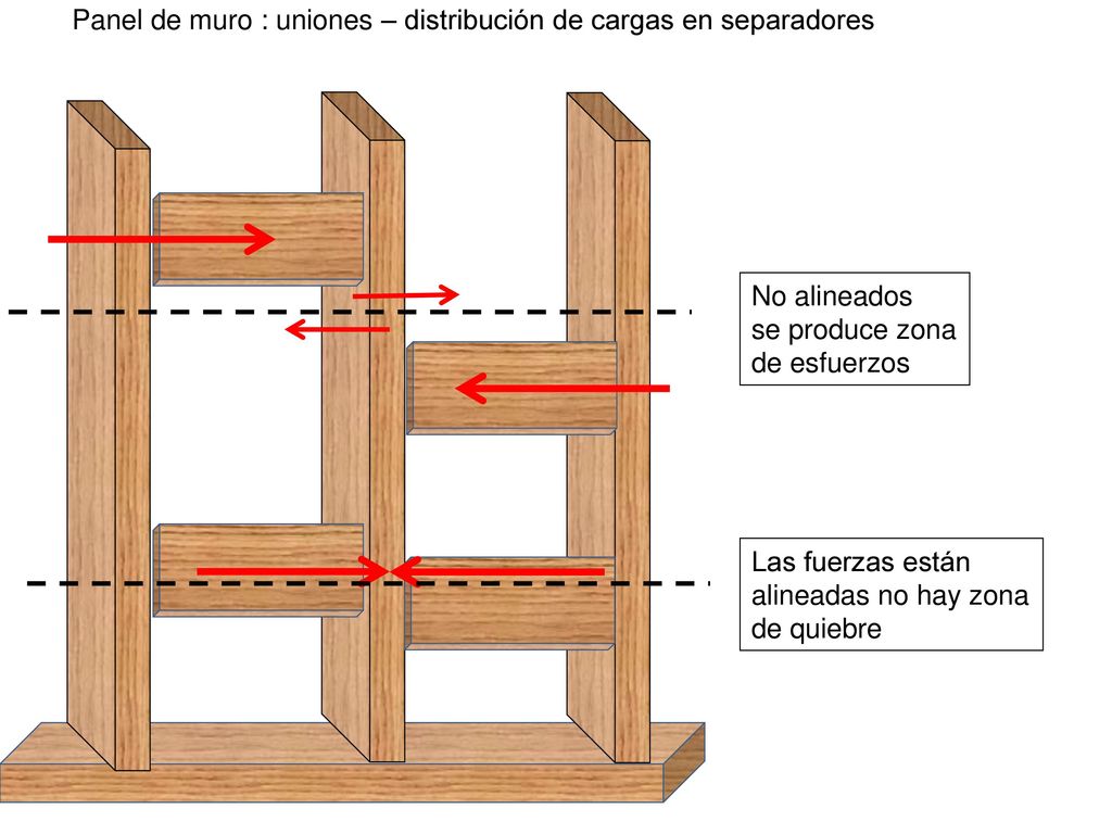 Panel de muro : uniones – distribución de cargas en separadores