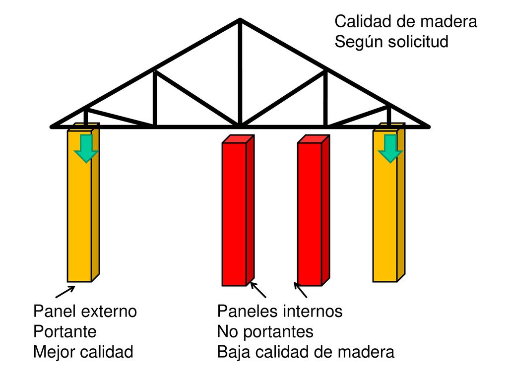 Calidad de madera Según solicitud. Panel externo. Portante. Mejor calidad. Paneles internos. No portantes.