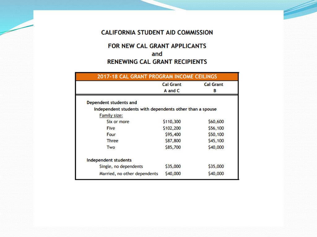 Cal Grant A income ceilings is higher but the requirements are also higher.