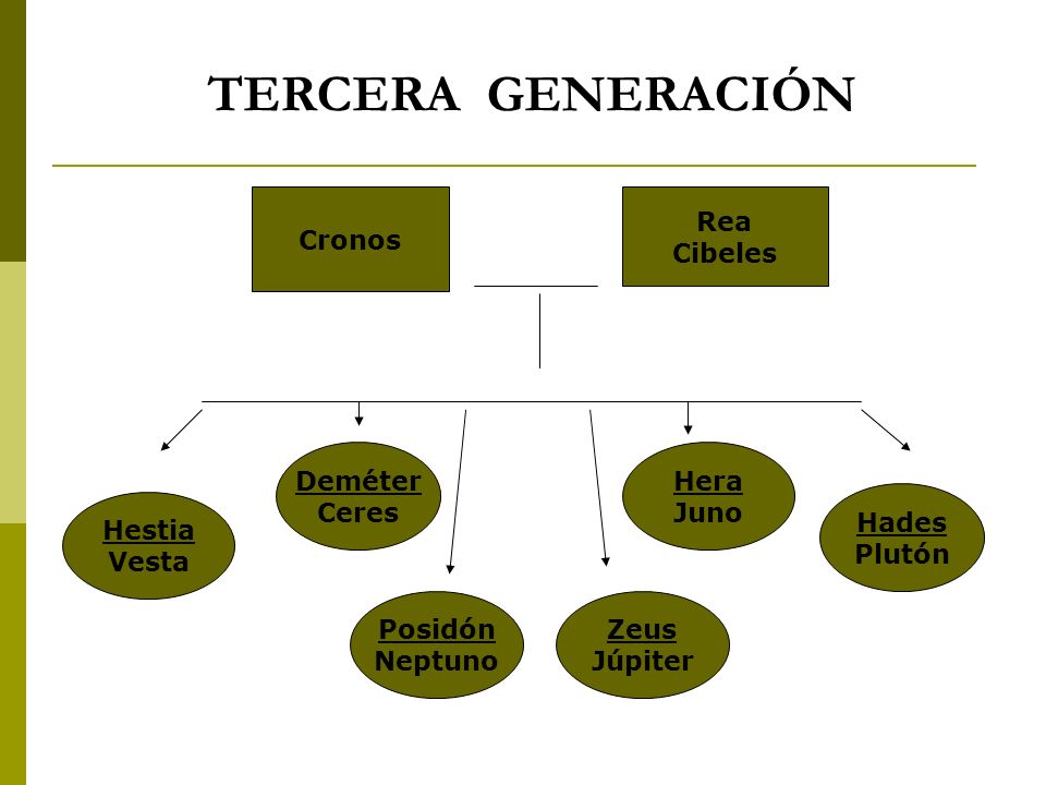 TERCERA GENERACIÓN Cronos Rea Cibeles Deméter Ceres Hera Juno Hades