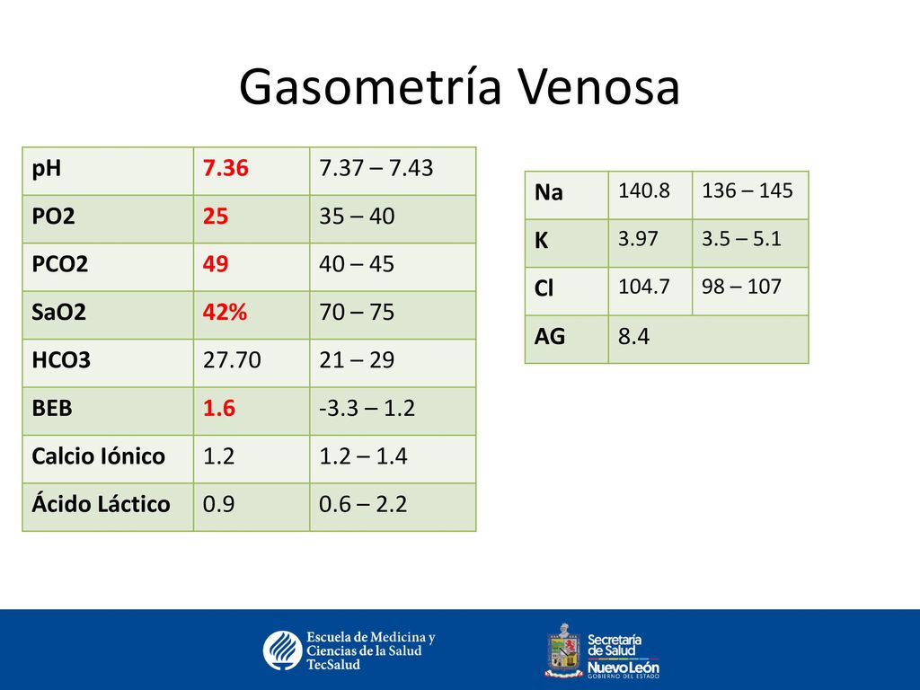 Gasometría Venosa pH – 7.43 PO – 40 PCO – 45