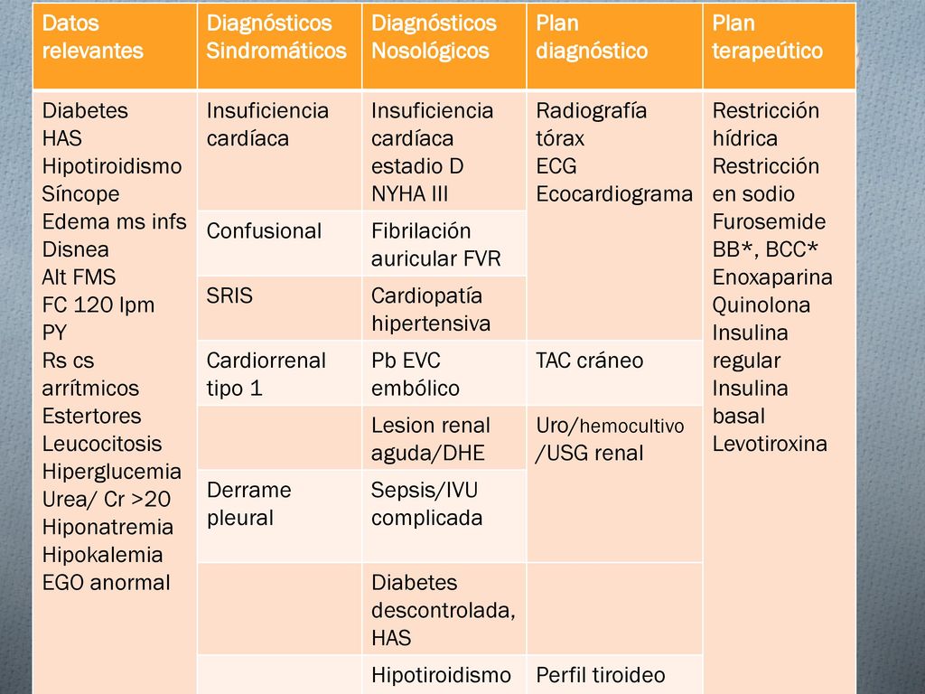 Datos relevantes Diagnósticos Sindromáticos. Diagnósticos Nosológicos. Plan diagnóstico. Plan terapeútico.