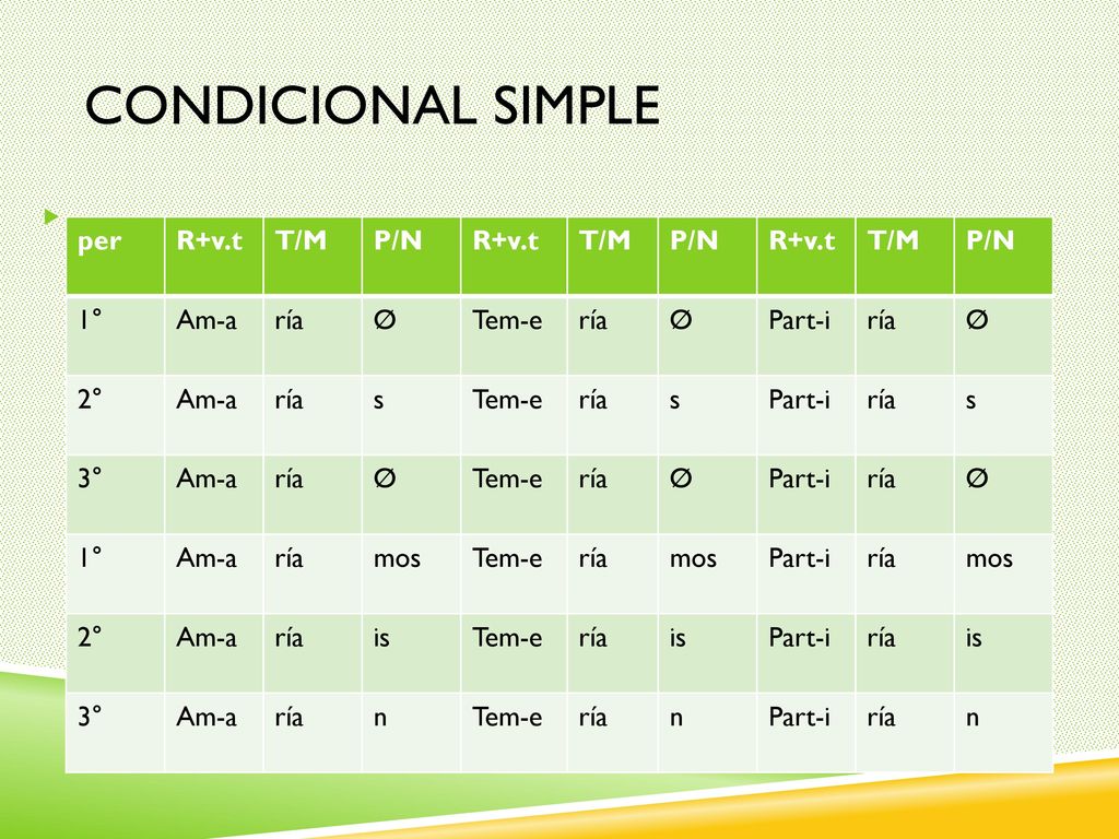 Condicional simple per R+v.t T/M P/N 1° Am-a ría Ø Tem-e Part-i 2° s