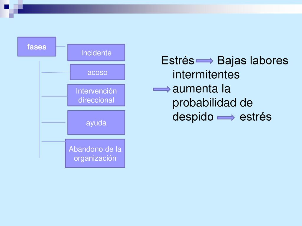 fases Incidente. Estrés Bajas labores intermitentes aumenta la probabilidad de despido estrés.