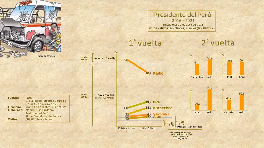 1ª vuelta 2ª vuelta Presidente del Perú 2016 − ,1 42,4 Keiko