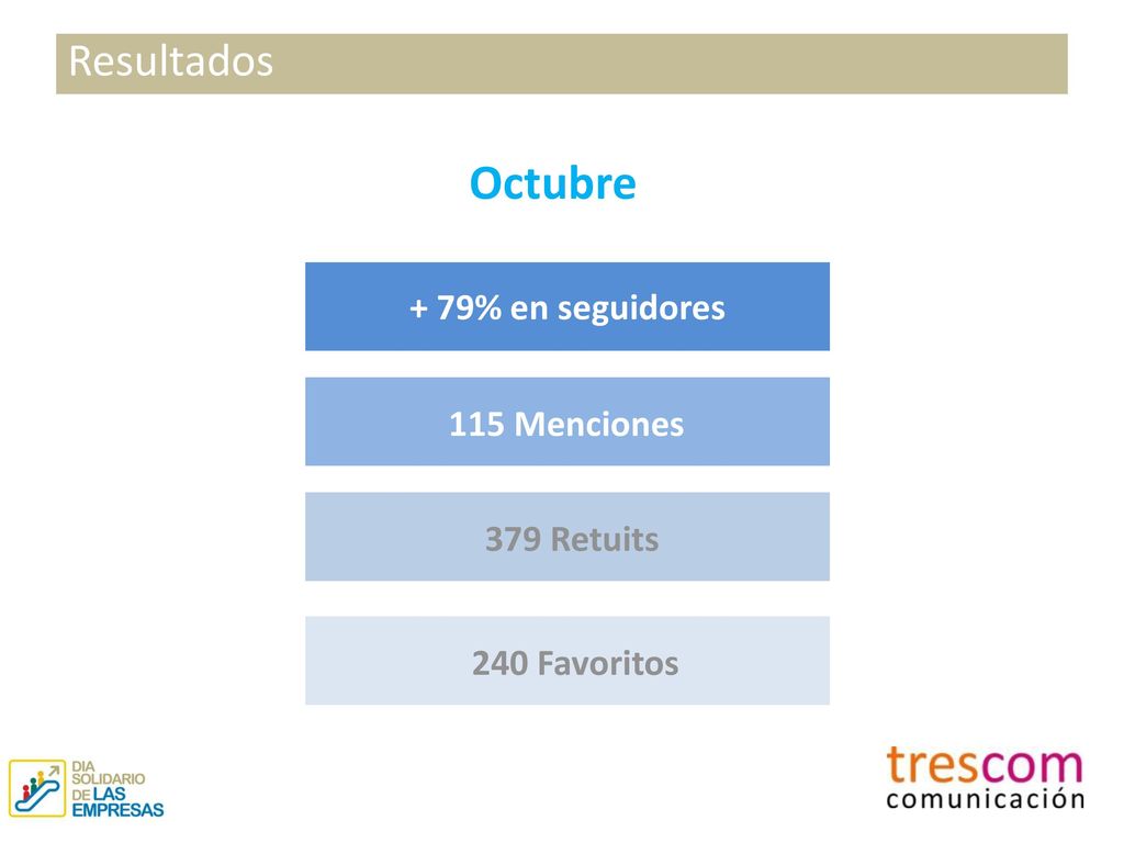 Octubre Resultados + 79% en seguidores 115 Menciones 379 Retuits