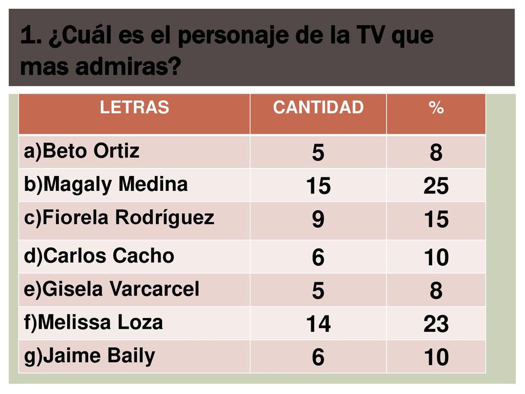 1. ¿Cuál es el personaje de la TV que mas admiras