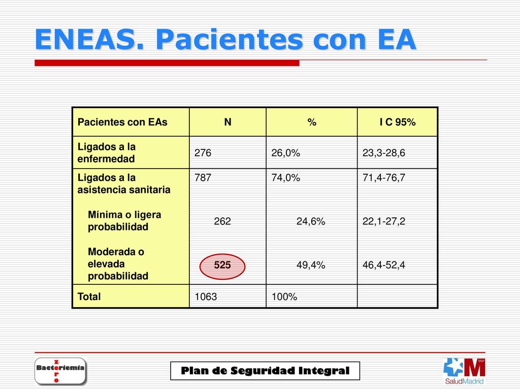 ENEAS. Pacientes con EA Pacientes con EAs N % I C 95%