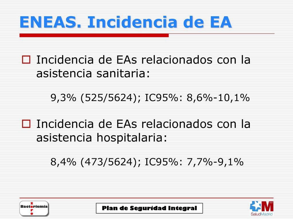 ENEAS. Incidencia de EA Incidencia de EAs relacionados con la asistencia sanitaria: 9,3% (525/5624); IC95%: 8,6%-10,1%