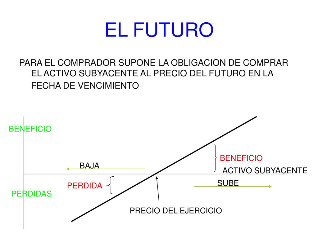 EL FUTURO PARA EL COMPRADOR SUPONE LA OBLIGACION DE COMPRAR EL ACTIVO SUBYACENTE AL PRECIO DEL FUTURO EN LA FECHA DE VENCIMIENTO.