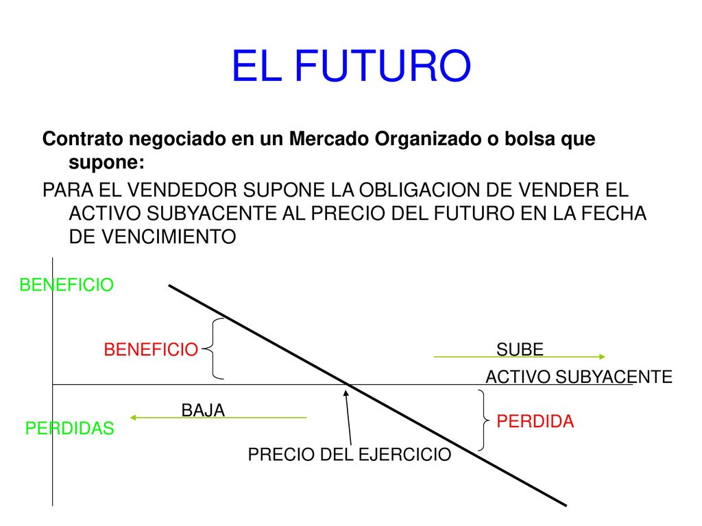 EL FUTURO Contrato negociado en un Mercado Organizado o bolsa que supone: