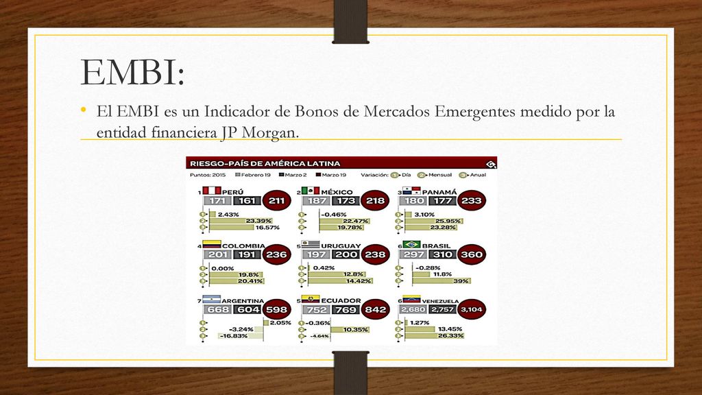 EMBI: El EMBI es un Indicador de Bonos de Mercados Emergentes medido por la entidad financiera JP Morgan.