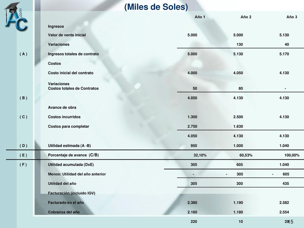 (Miles de Soles) Año 1 Año 2 Año 3 Ingresos Valor de venta inicial