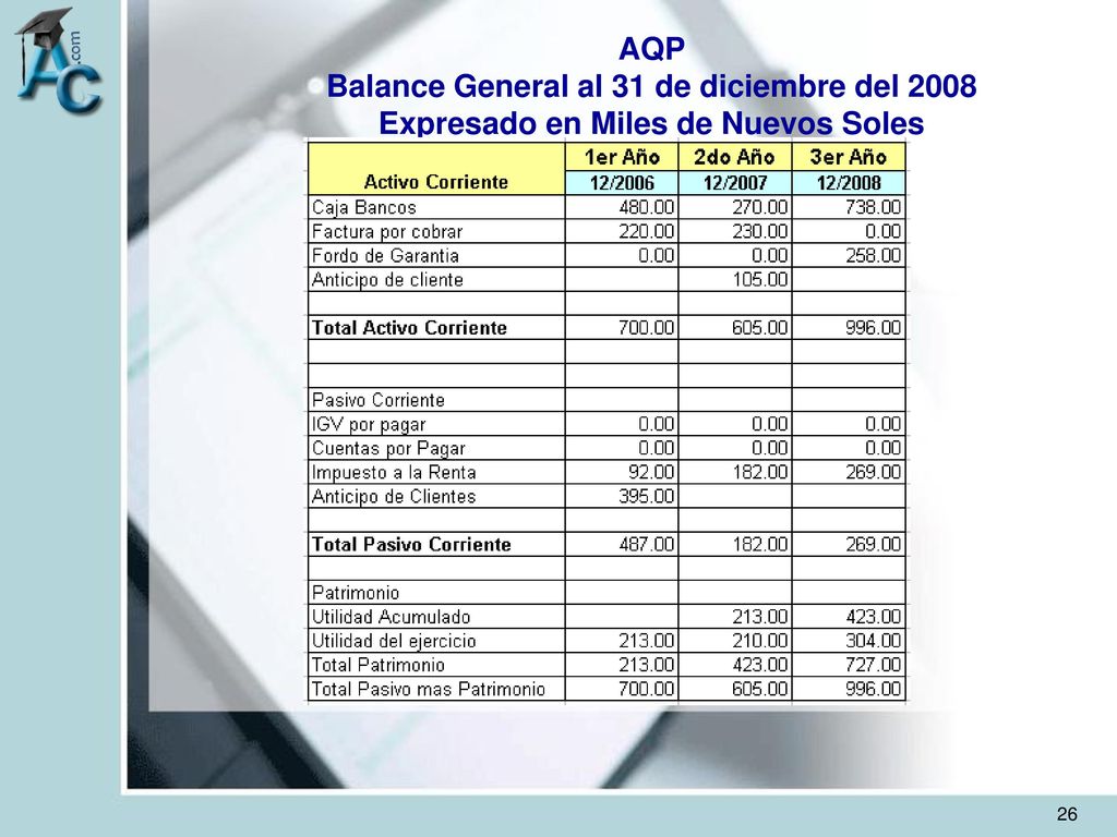 AQP Balance General al 31 de diciembre del 2008 Expresado en Miles de Nuevos Soles