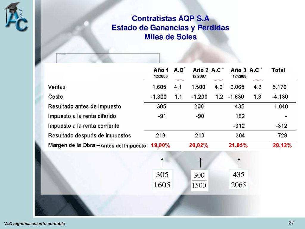 Contratistas AQP S.A Estado de Ganancias y Perdidas Miles de Soles