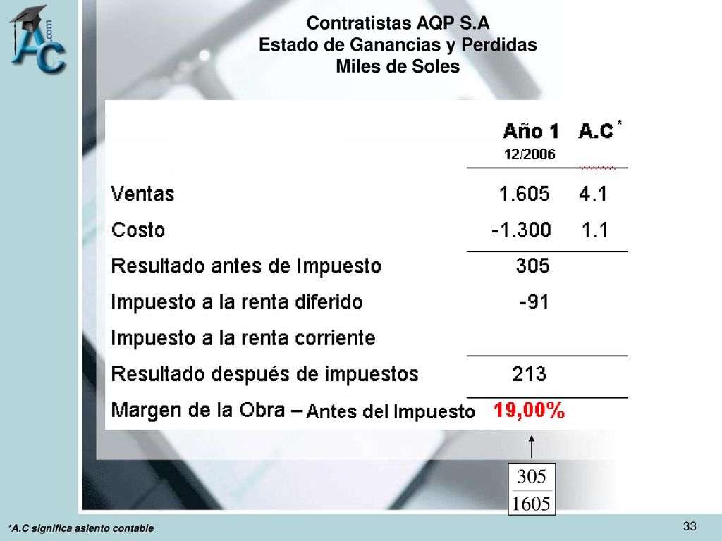 Contratistas AQP S.A Estado de Ganancias y Perdidas Miles de Soles