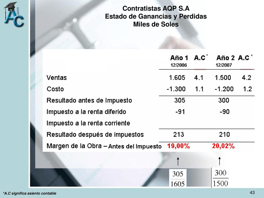 Contratistas AQP S.A Estado de Ganancias y Perdidas Miles de Soles