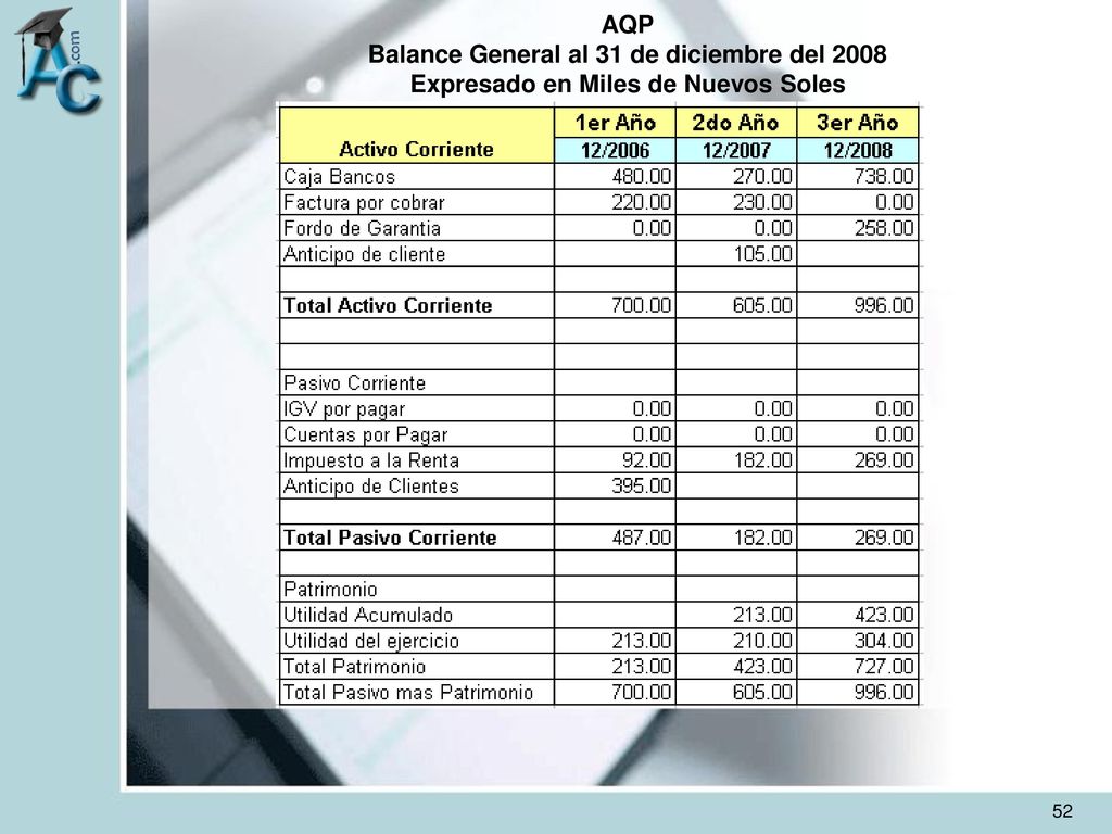 AQP Balance General al 31 de diciembre del 2008 Expresado en Miles de Nuevos Soles