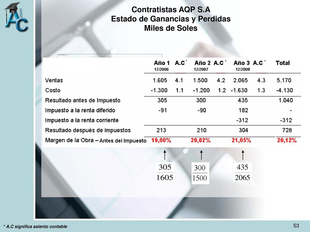 Contratistas AQP S.A Estado de Ganancias y Perdidas Miles de Soles